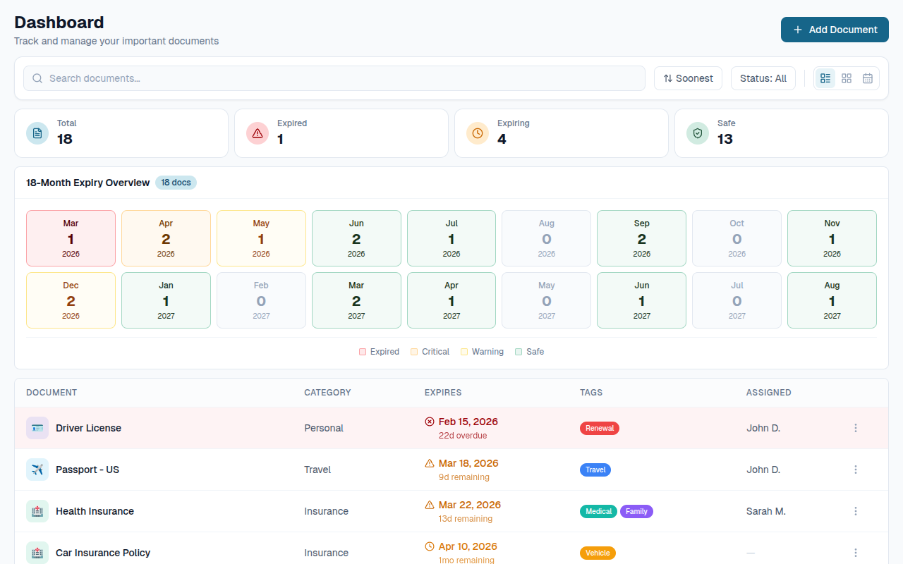 ExpiryKeeper dashboard with stats, 18-month expiry heatmap, and document list